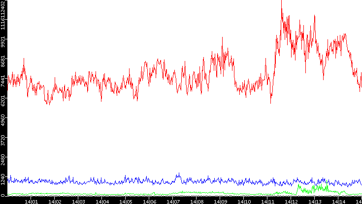Nb. of Packets vs. Time