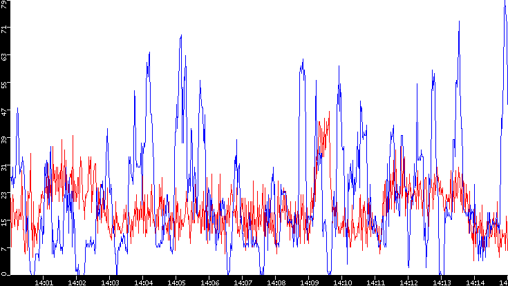 Nb. of Packets vs. Time