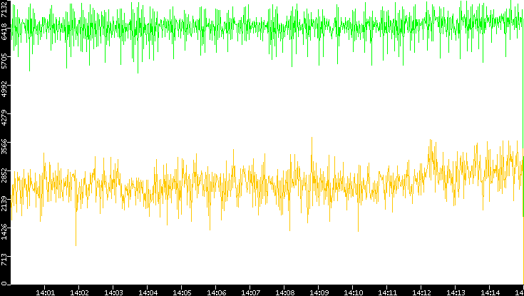 Entropy of Port vs. Time