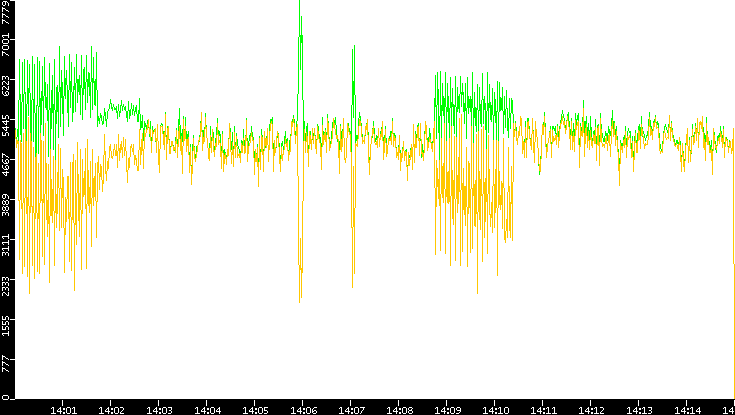 Entropy of Port vs. Time