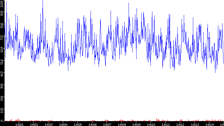 Nb. of Packets vs. Time