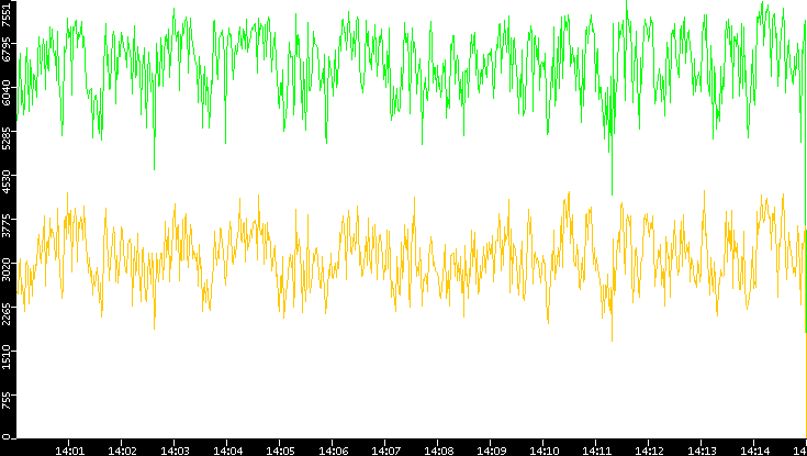 Entropy of Port vs. Time