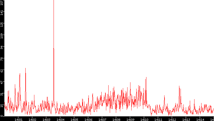 Nb. of Packets vs. Time
