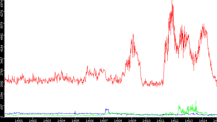 Nb. of Packets vs. Time