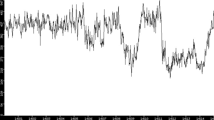 Average Packet Size vs. Time