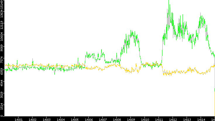 Entropy of Port vs. Time