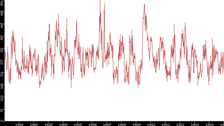 Nb. of Packets vs. Time