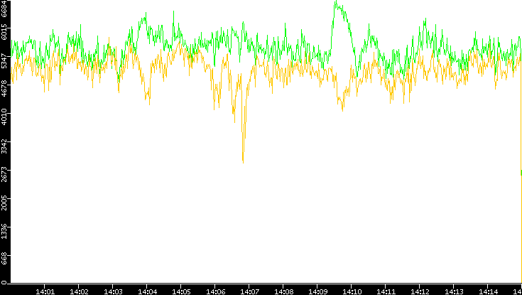 Entropy of Port vs. Time