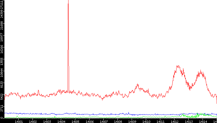 Nb. of Packets vs. Time