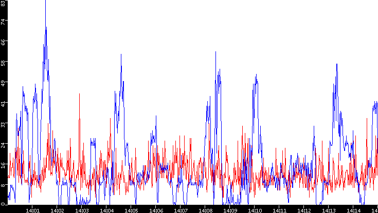 Nb. of Packets vs. Time