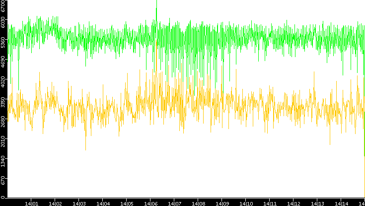 Entropy of Port vs. Time