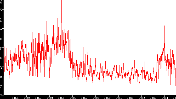 Nb. of Packets vs. Time