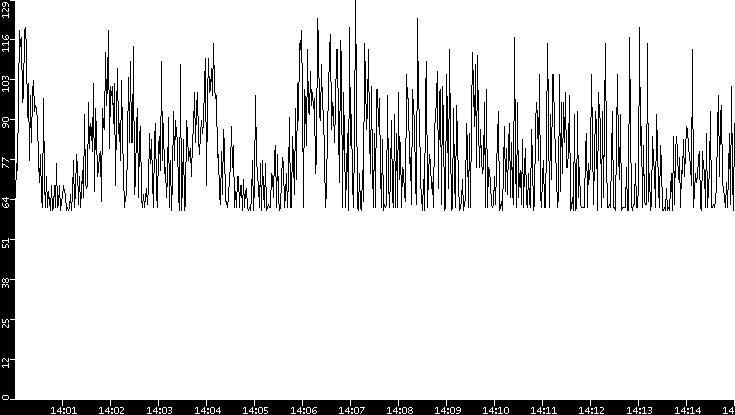 Average Packet Size vs. Time