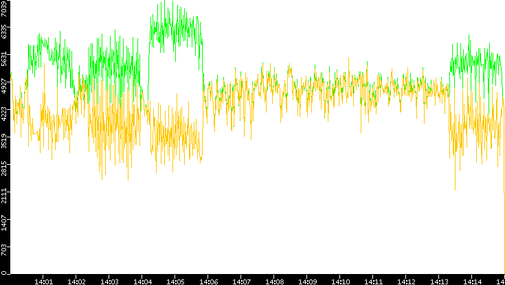 Entropy of Port vs. Time