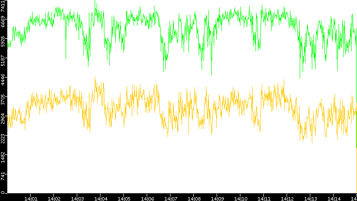 Entropy of Port vs. Time