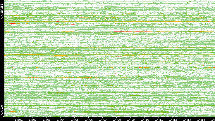Dest. IP vs. Time