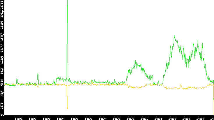 Entropy of Port vs. Time