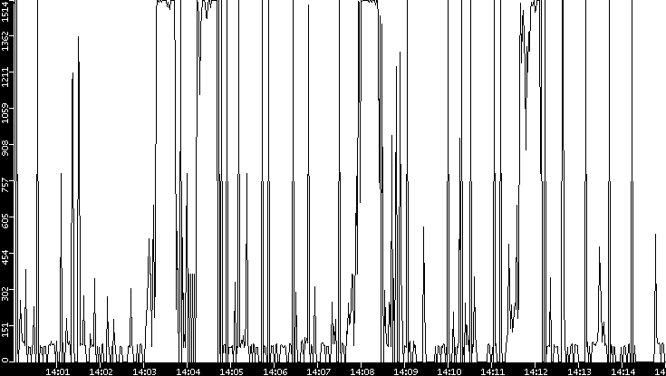 Average Packet Size vs. Time