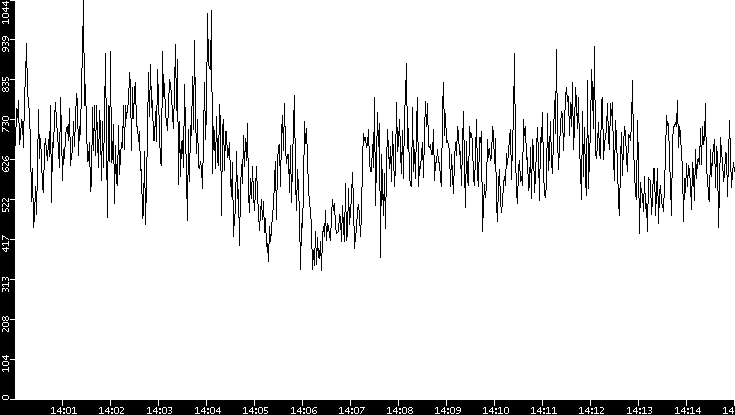 Average Packet Size vs. Time