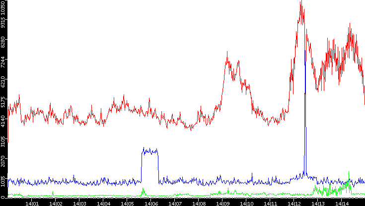 Nb. of Packets vs. Time