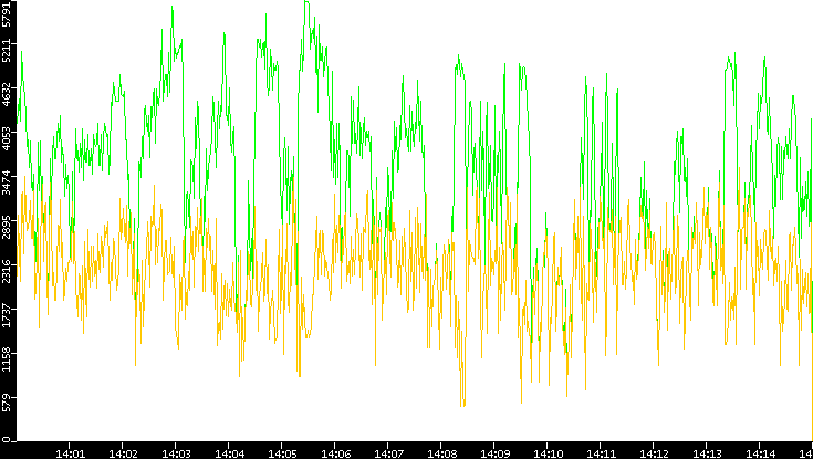 Entropy of Port vs. Time
