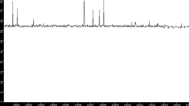 Average Packet Size vs. Time