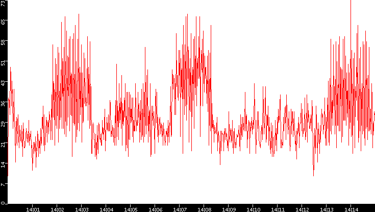 Nb. of Packets vs. Time