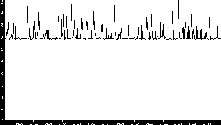 Average Packet Size vs. Time