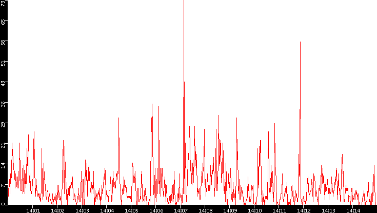 Nb. of Packets vs. Time