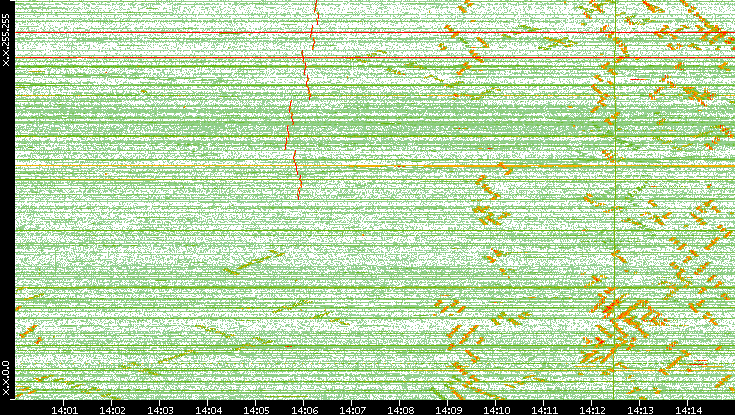 Dest. IP vs. Time
