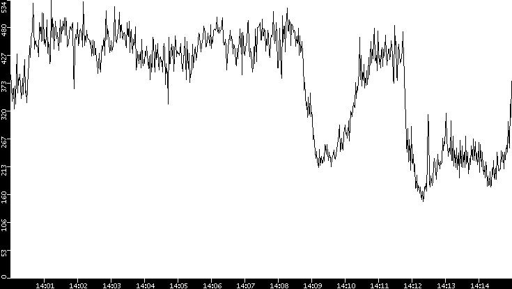 Average Packet Size vs. Time