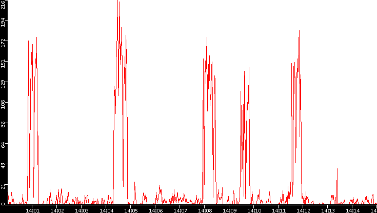 Nb. of Packets vs. Time
