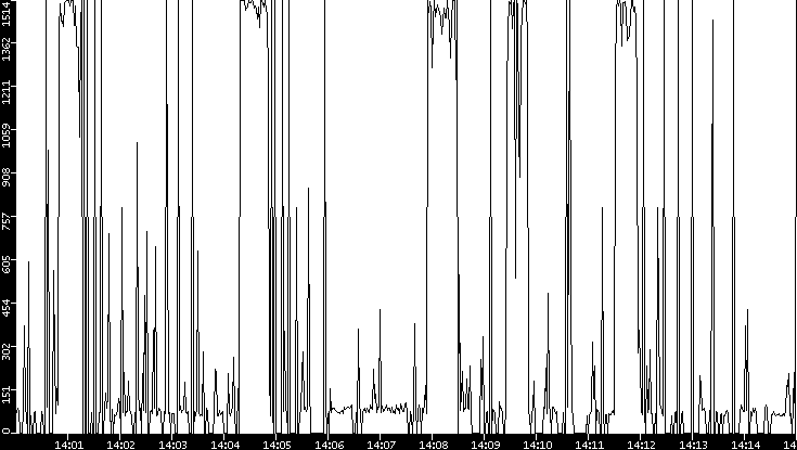 Average Packet Size vs. Time
