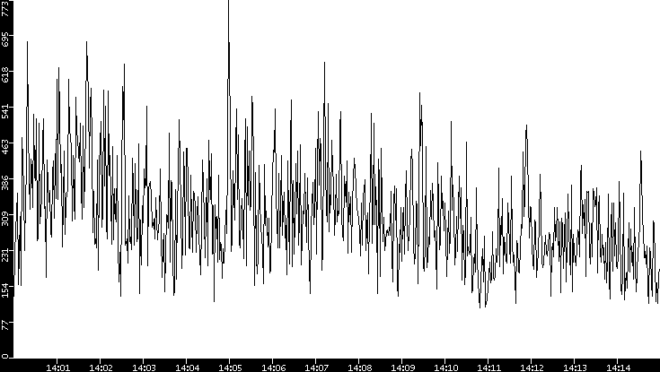 Average Packet Size vs. Time