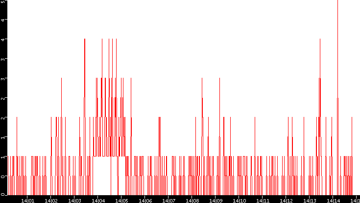 Nb. of Packets vs. Time