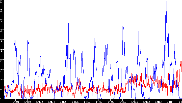 Nb. of Packets vs. Time