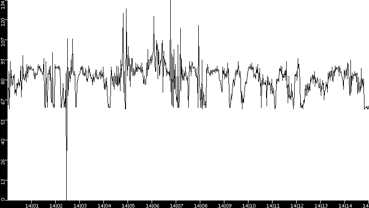 Average Packet Size vs. Time