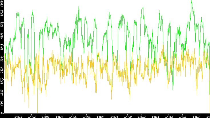 Entropy of Port vs. Time