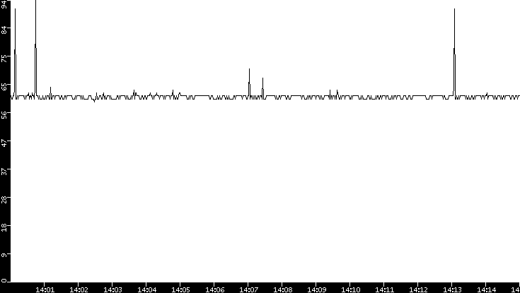 Average Packet Size vs. Time