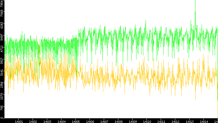 Entropy of Port vs. Time