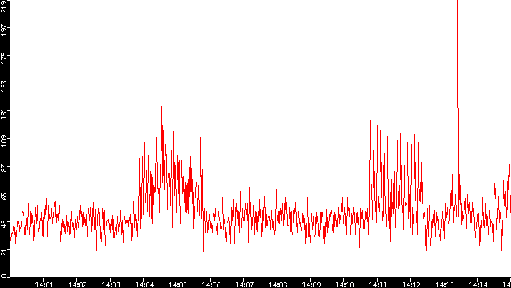 Nb. of Packets vs. Time