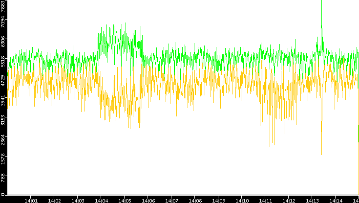 Entropy of Port vs. Time