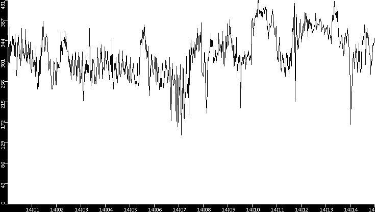 Average Packet Size vs. Time