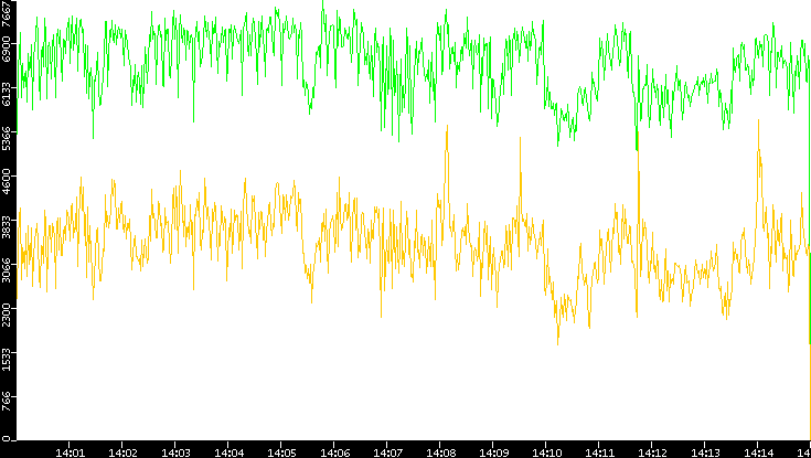 Entropy of Port vs. Time