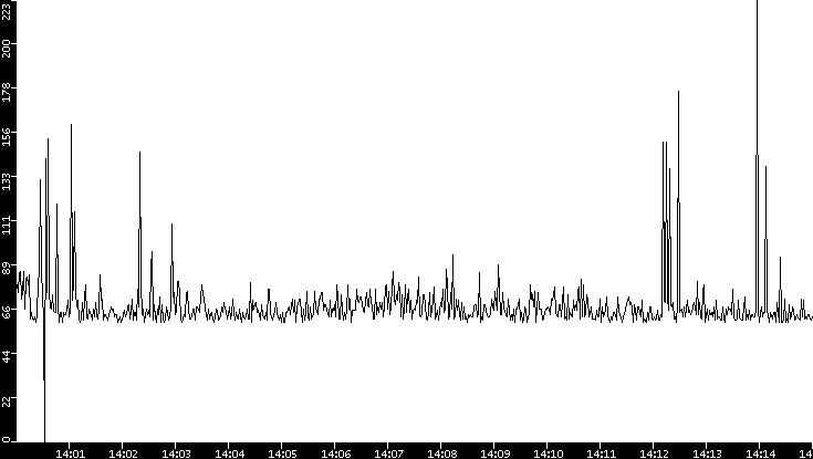 Average Packet Size vs. Time