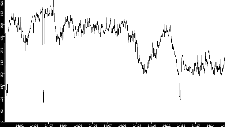 Average Packet Size vs. Time