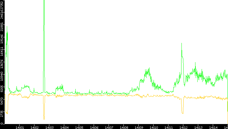 Entropy of Port vs. Time