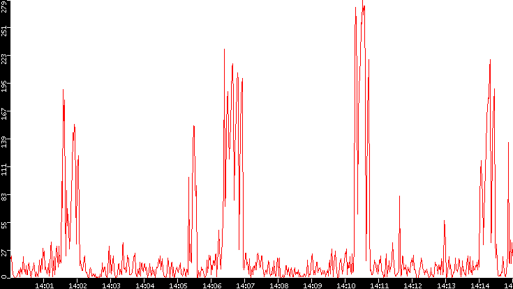 Nb. of Packets vs. Time