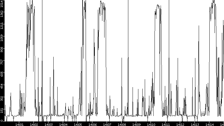 Average Packet Size vs. Time