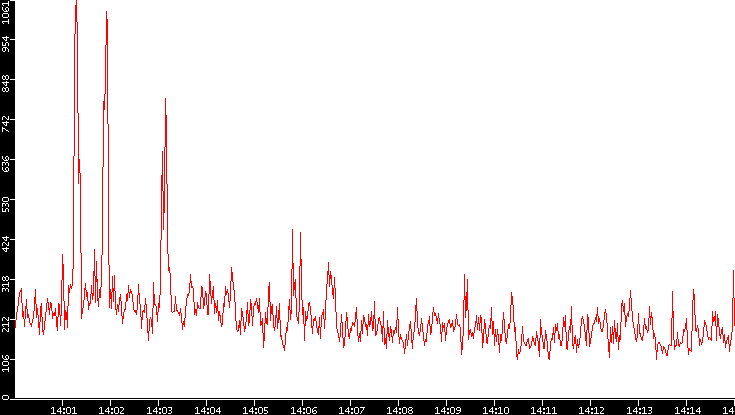 Nb. of Packets vs. Time